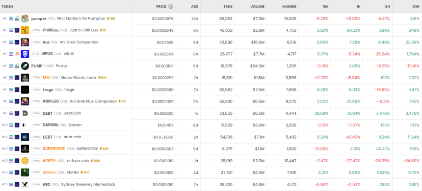  AI GPU 5만% 폭등…솔라나 하루 거래 125억 달러, DEX 시장 들썩