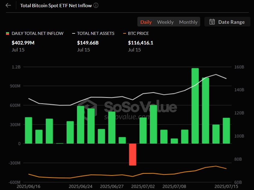  비트코인 현물 ETF 9거래일 연속 순유입…블랙록 IBIT, 하루 거래대금 54억 달러 '압도'