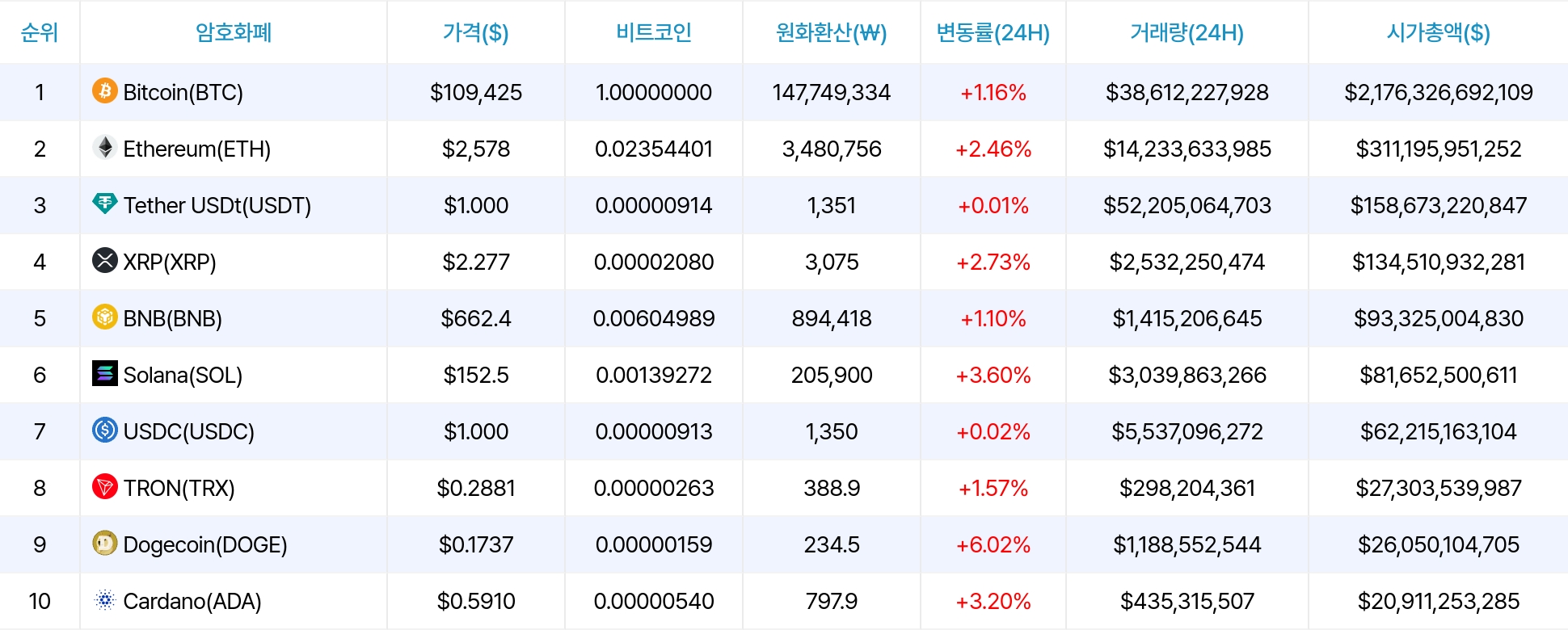 암호화폐 시세 데이터