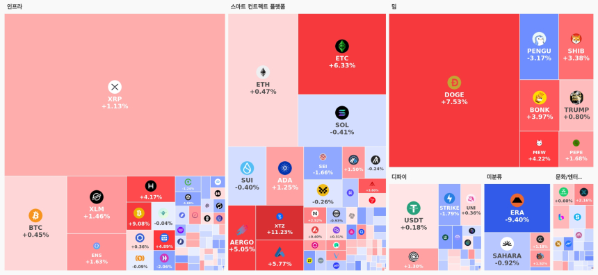[오늘 국내장 어때요] 5.6조 거래 몰린 업비트…강세 테마는 '밈', 상승 종목 다수