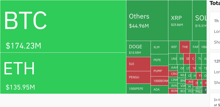 암호화폐 시장, 24시간 동안 레버리지 포지션 4억 6198만 달러 청산