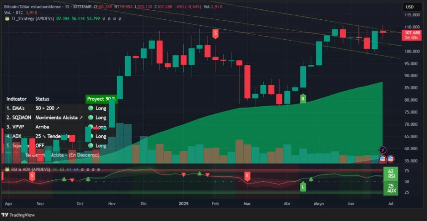  [기술적 분석] 비트코인, 8만 BTC 이동 충격에도 상승 추세 유지…기술 지표 ‘긍정적’