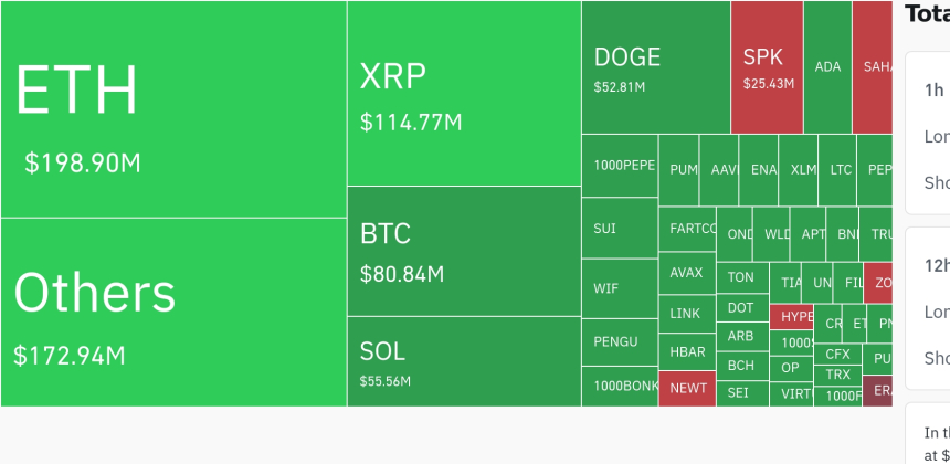  암호화폐 시장, 24시간 동안 레버리지 포지션 7억 5천만 달러 청산