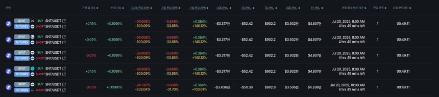 [김프 리포트] 깊은 음수 펀딩비로 차익 기회 확대…ELX·DIA 투자 전략 주목