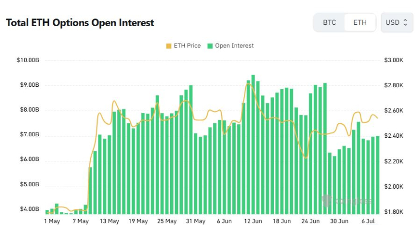 [이더 옵션 데일리] 6000달러 콜옵션에 쏠린 관심…미결제약정 69.5억 달러 돌파