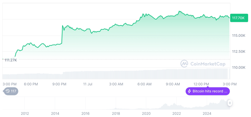  [자정 시세브리핑] 암호화폐 시장 상승세… 비트코인 11만7,850달러, 이더리움 2,989달러
