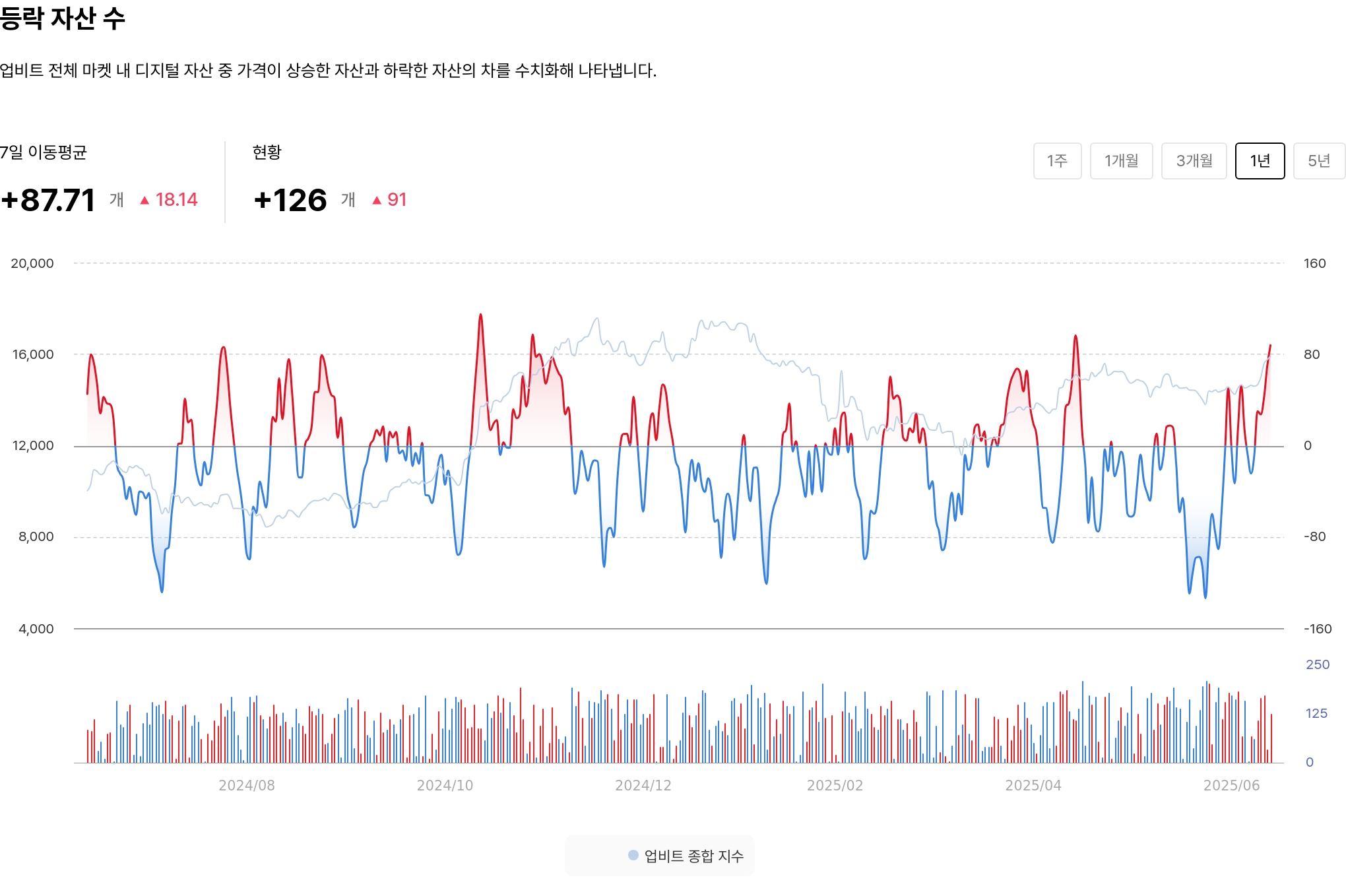 등락 자산 수
