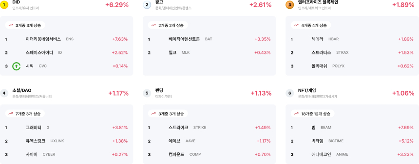 [코인 테마 랭킹] 25개 중 13개 테마 얕은 상승세... DID·광고·NFT/게임 등 강세