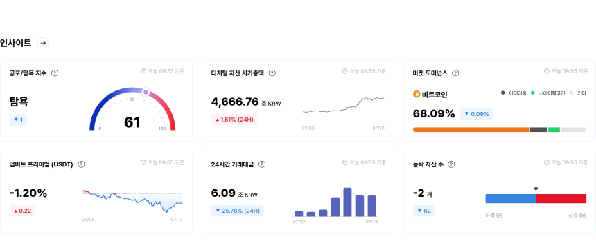 [국내장 심리 체크] 공포 종목 3개뿐...모카·카이버 '매우 탐욕' 지속