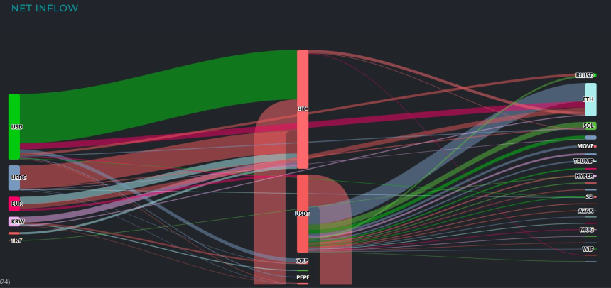 [크립토 인앤아웃] '이더리움'에만 1.8억 달러 쏠림…FDUSD·USDT 차익 실현 자금의 '종착지'