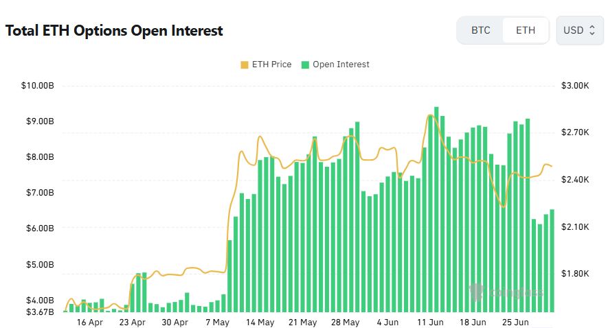 [이더 옵션 데일리] 3200달러 콜옵션 미결제 6.5만 ETH…거래량 하루 새 81% 급증