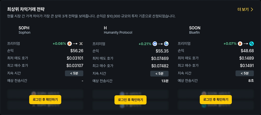 [김프 리포트] 24시간 기준 최고 차익거래 기회 Top5 공개 SOPH·H·A8 등 주목