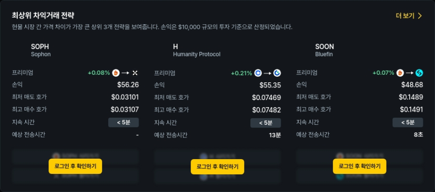 [김프 리포트] 24시간 기준 최고 차익거래 기회 Top5 공개 SOPH·H·A8 등 주목