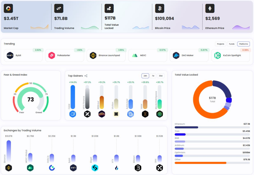  [크립토 한컷] ODDZ 103% 급등, 수이 7.32배 ROI