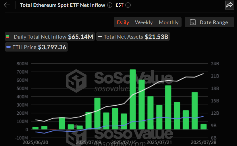 이더리움 현물 ETF 17거래일째 자금 유입...블랙록 단독 견인