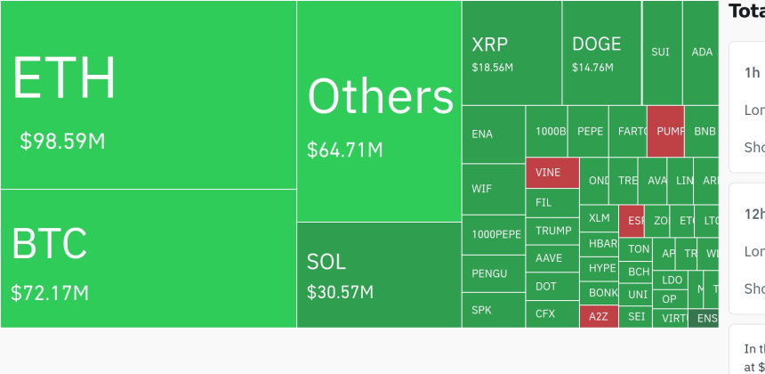  암호화폐 시장, 24시간 동안 레버리지 포지션 2억 3548만 달러 청산…숏 포지션이 주류