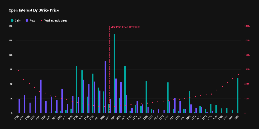  [알트 옵션 동향] XRP 옵션 시장, 콜 우위 뚜렷…3.2~3.9달러 집중 매수세