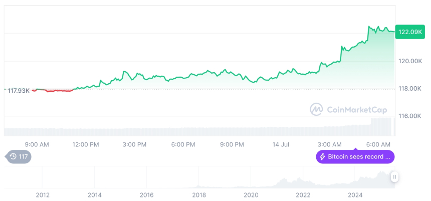  [저녁 시세브리핑] 암호화폐 시장 상승세… 비트코인 122,148달러, 이더리움 3,024달러