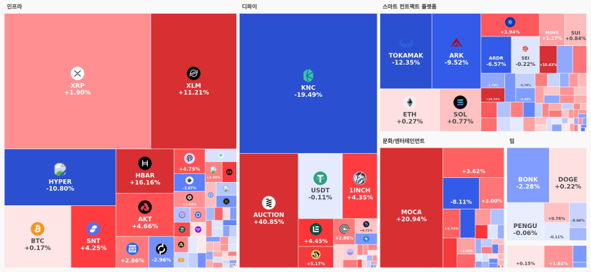  업비트 데이터 랩 섹터별 현황 
