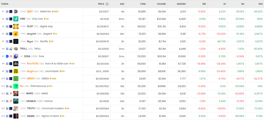  [DEX 리포트] DEX 하루 거래 225억 달러…NXAI 8만2000% 급등·StarLink AI 40% 급락