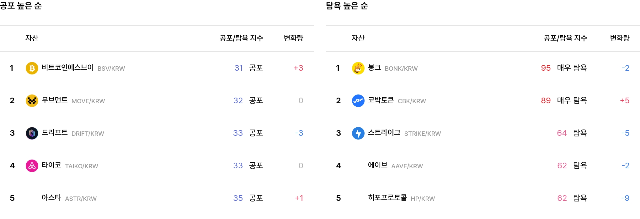 공포·탐욕 지수 데이터