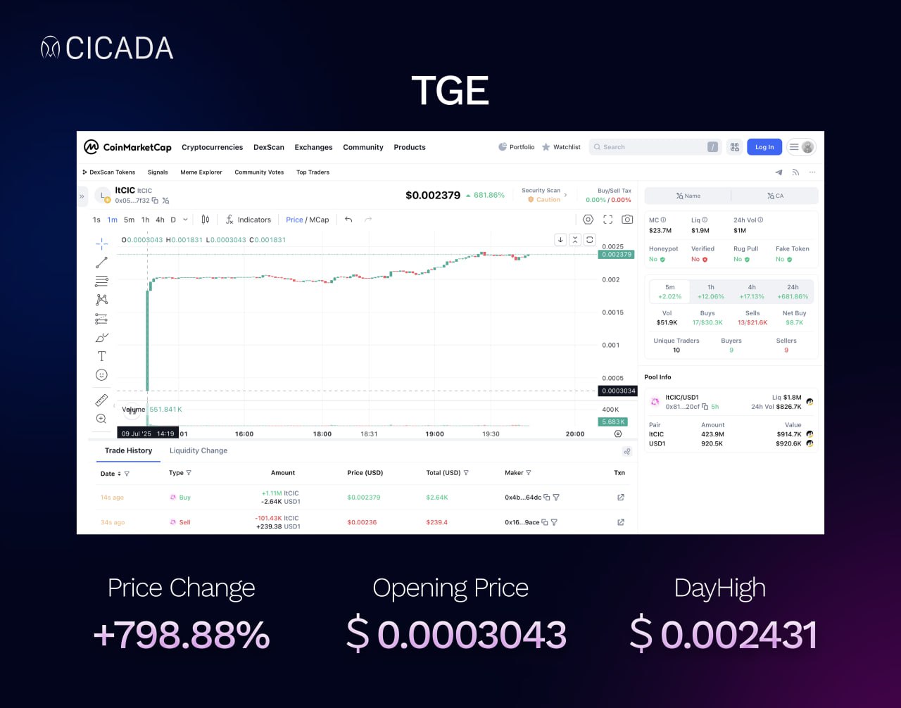 CICADA Finance, 상장 첫날 토큰 798% 급등…실질 수익 자산 배당 앞둔 '헤드마이닝 페스티벌' 예고