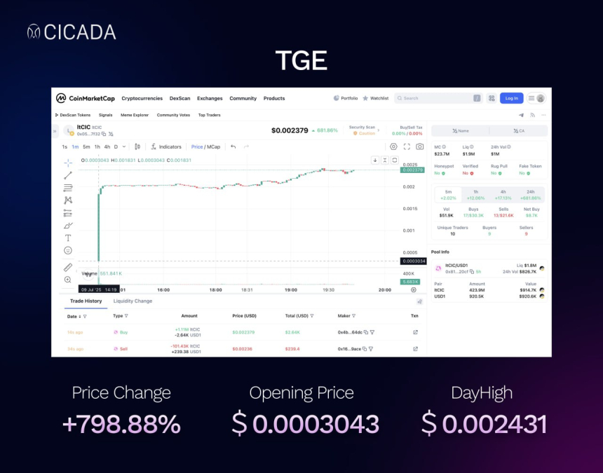  CICADA Finance, 상장 첫날 토큰 798% 급등…실질 수익 자산 배당 앞둔 '헤드마이닝 페스티벌' 예고