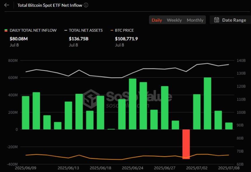  비트코인 현물 ETF 4일 연속 자금 유입세...블랙록 IBIT 6681만 달러