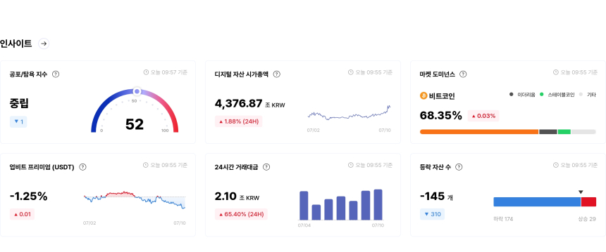 [국내장 심리 체크] 대부분 종목 부진 속 UNI·XLM '탐욕' 상위…MOVE '공포 강화'