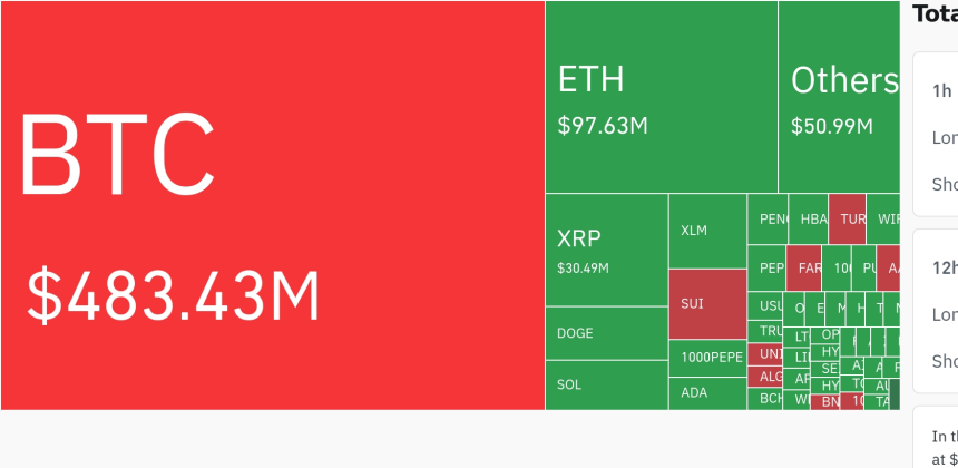 암호화폐 시장, 24시간 동안 레버리지 포지션 6억 3200만 달러 청산