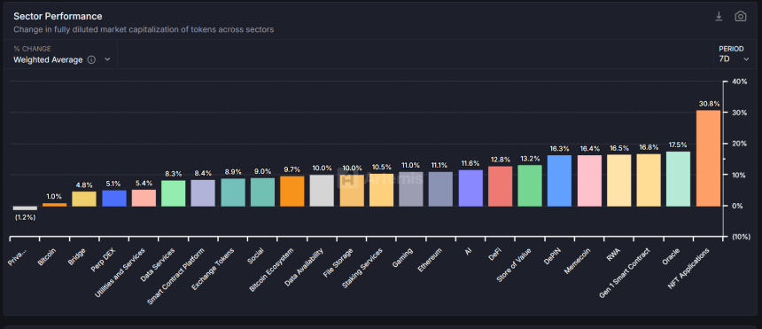  [크립토 에코맵] NFT·오라클·RWA 급등…암호화폐 시장, 유틸리티 테마로 중심 이동