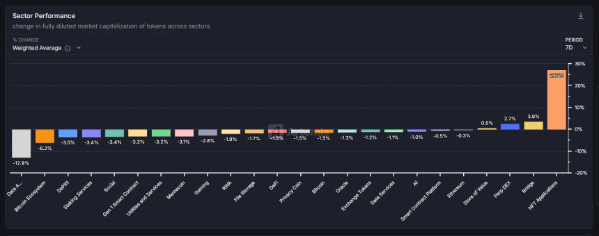  [크립토 에코맵] NFT 28% 급등·브릿지 3.9% 상승…일부 주간 상승 전환