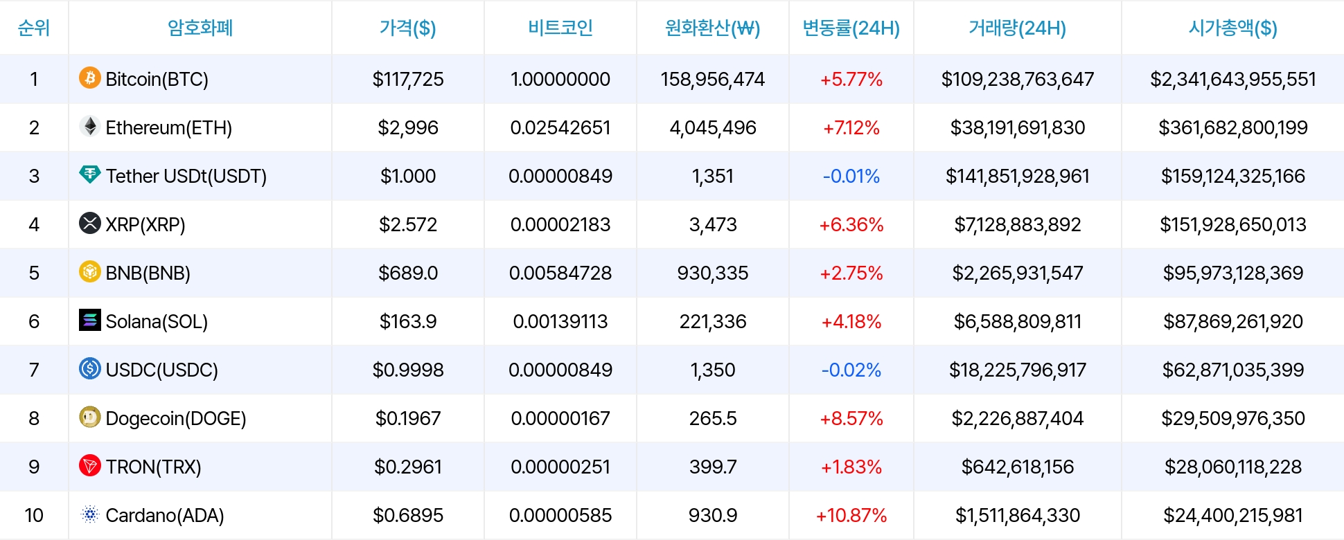 암호화폐 시세 데이터