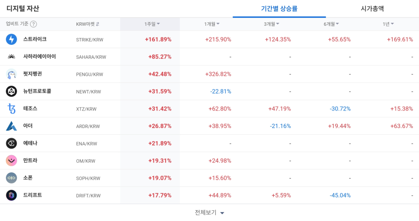  [코인 TOP 10 주간동향] 스트라이크·사하라에이아이 급등…MANA 매수세 '집중'