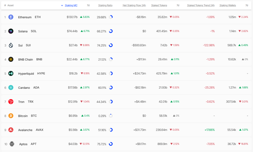  [스테이킹 랭킹] 이더리움·솔라나 '스테이킹 자금 유입'…앱토스·수이는 급감