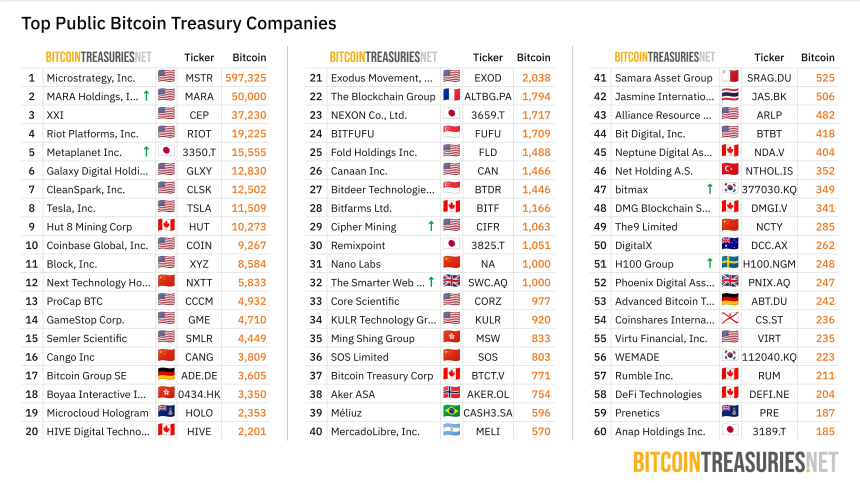  [BTC 기관 트래커] 257개 기관, 349만 BTC 보유...마라·메타플래닛 '추가 매수' 주목