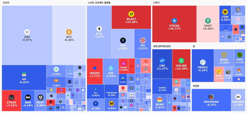 [오늘 국내장 어때요] 2.29조 거래 몰린 업비트…강세 테마는 '디파이', 하락 코인 162개