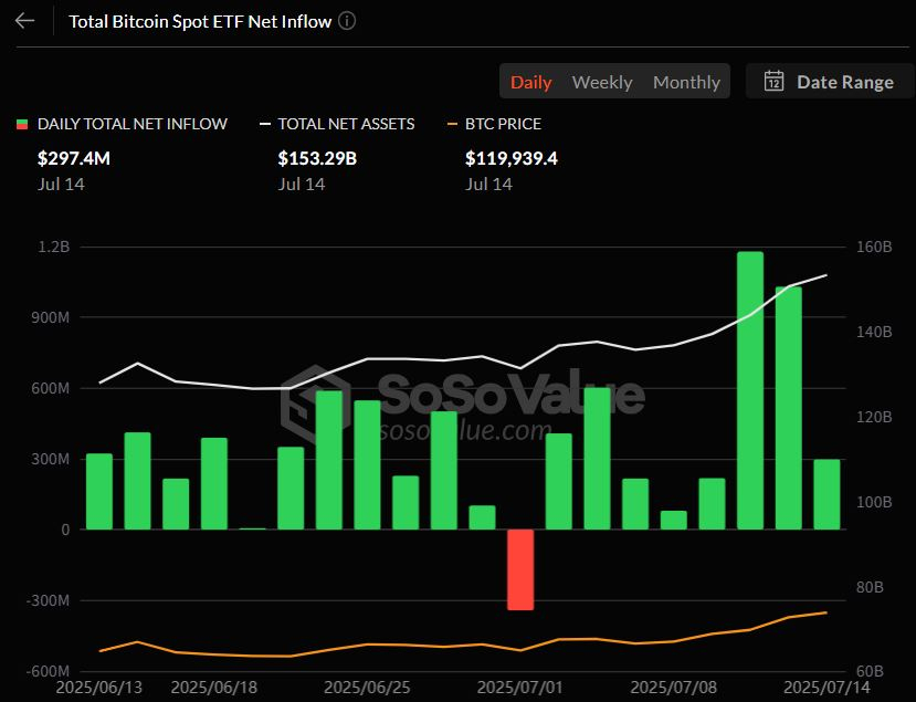 비트코인 현물 ETF, 8거래일 연속 순유입…IBIT 하루 3.9억 달러 유입