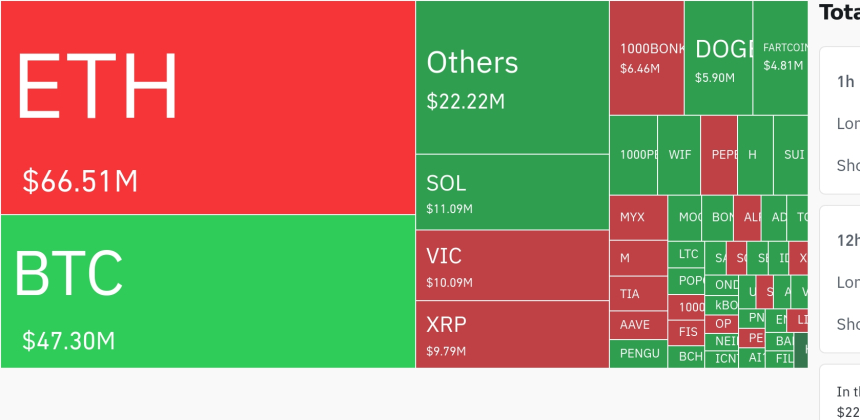 암호화폐 시장, 24시간 동안 1억 8191만 달러 청산…롱 비중 76%
