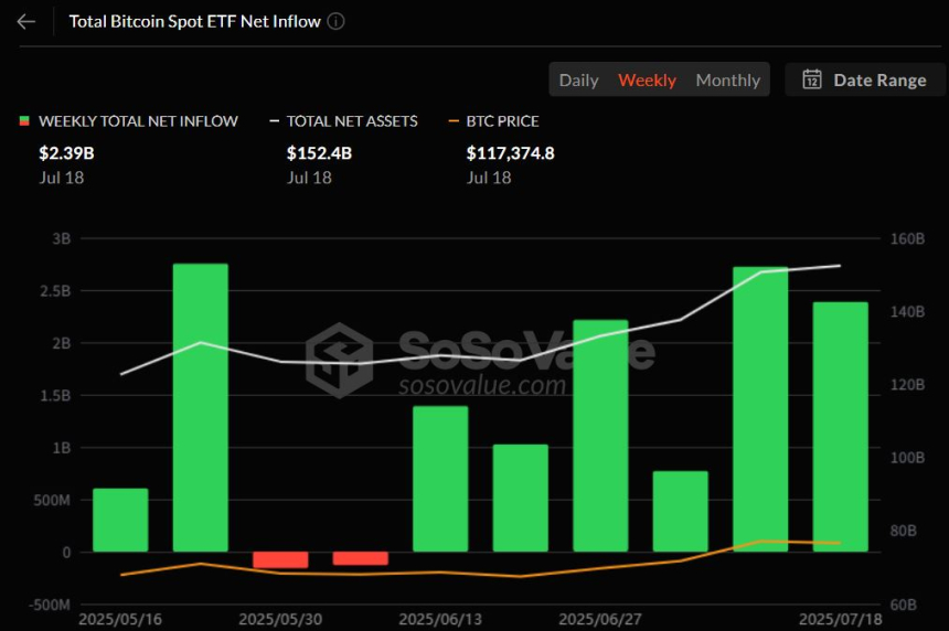  비트코인 ETF 6주 연속 자금 유입…IBIT 순자산 865억 달러 돌파
