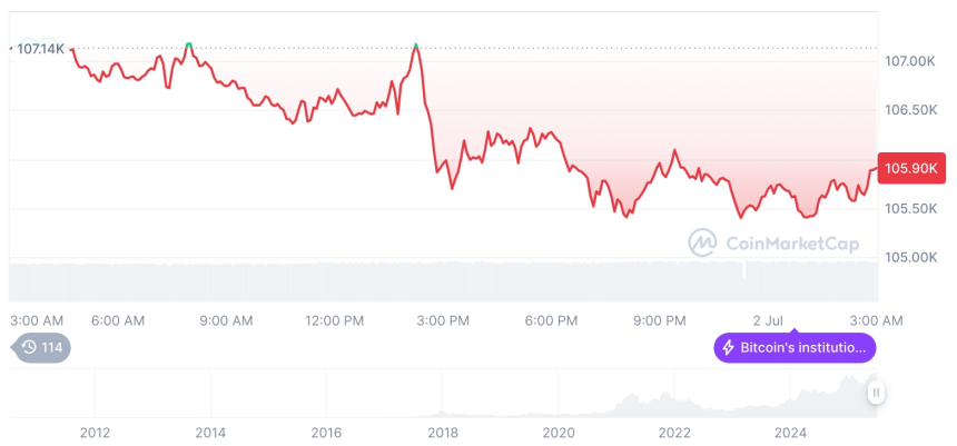  [오후 시세브리핑] 암호화폐 시장 하락세… 비트코인 105,927달러, 이더리움 2,417달러