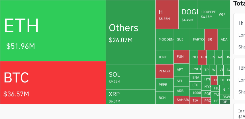 암호화폐 시장, 24시간 동안 대규모 레버리지 롱 포지션 청산…ETH·BTC 중심