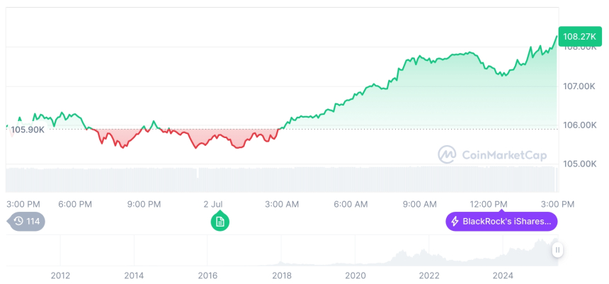  [자정 시세브리핑] 암호화폐 시장 상승세… 비트코인 108,189달러, 이더리움 2,471달러