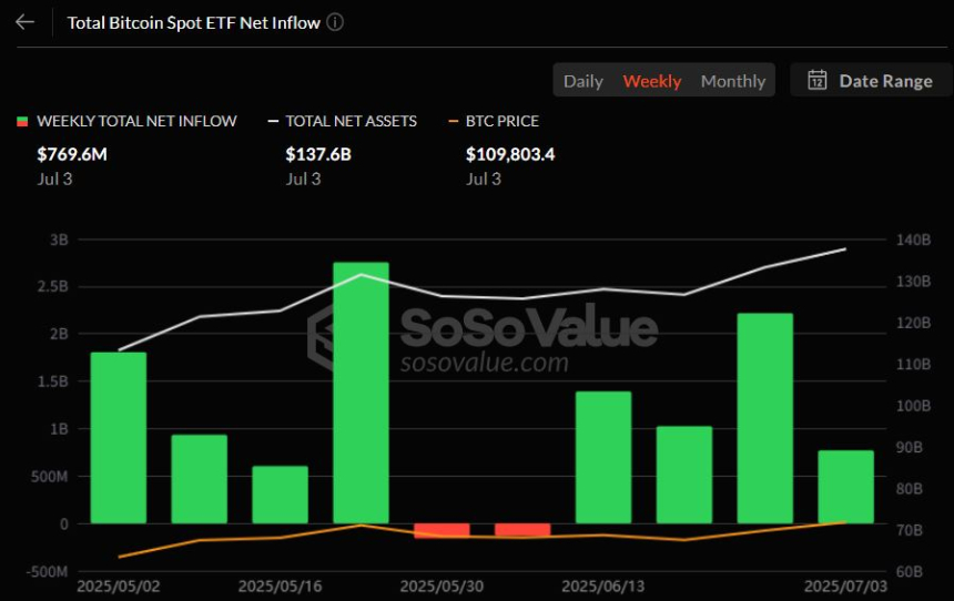  비트코인 현물 ETF, 한 주간 7.7억 달러 유입…4주 연속 자금 몰렸다