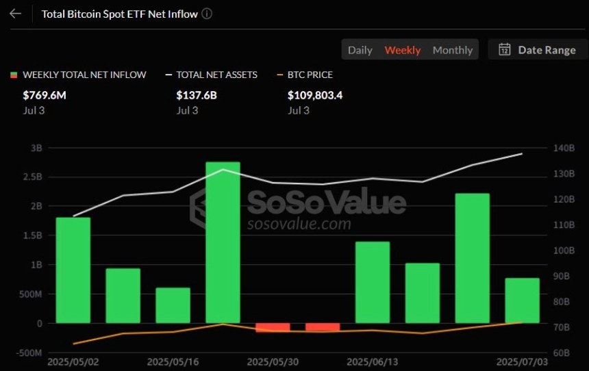비트코인 현물 ETF, 한 주간 7.7억 달러 유입…4주 연속 자금 몰렸다