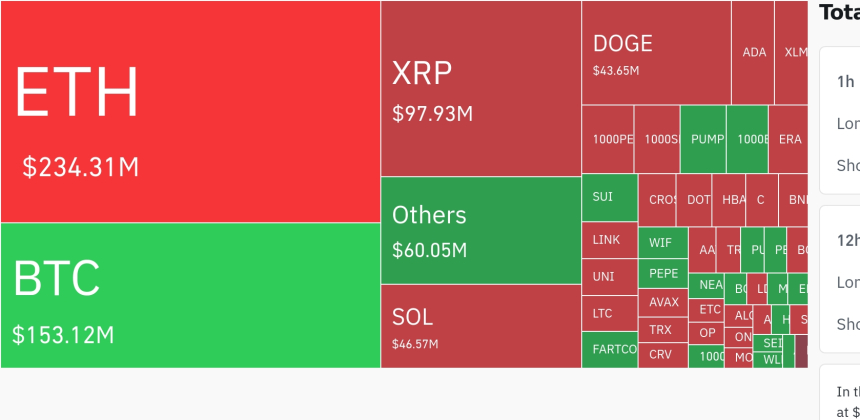 암호화폐 레버리지 시장, 하루 1조3517억 청산…롱 비중 최대 99.5%
