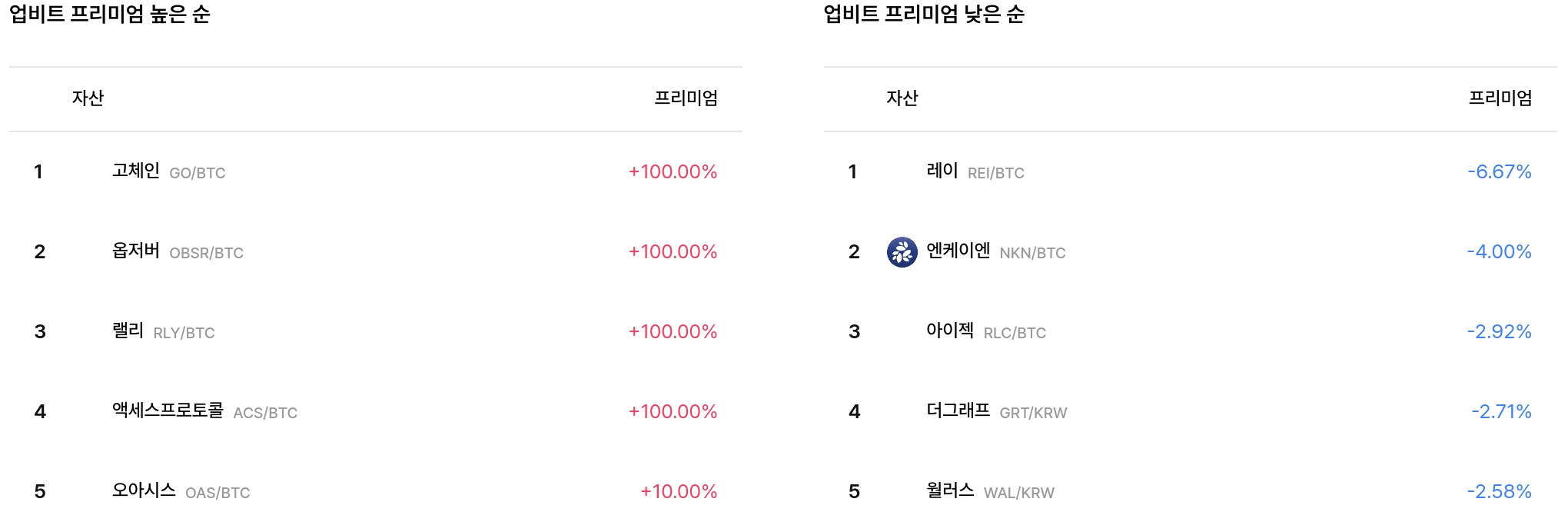 업비트 프리미엄 현황