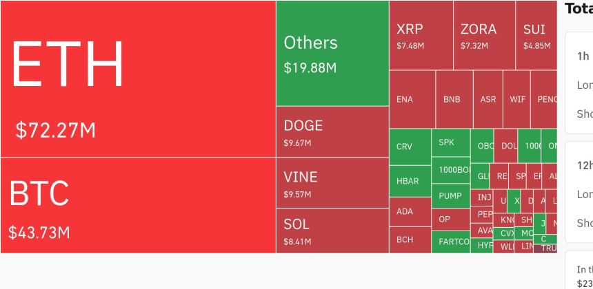  암호화폐 시장, 24시간 동안 레버리지 포지션 1억 8844만 달러 청산…숏 포지션 중심