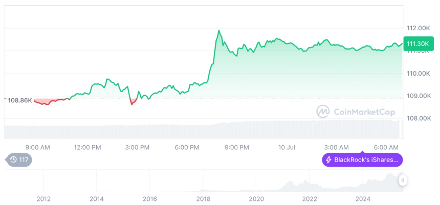  [저녁 시세브리핑] 암호화폐 시장 상승세… 비트코인 111,294달러, 이더리움 2,796달러