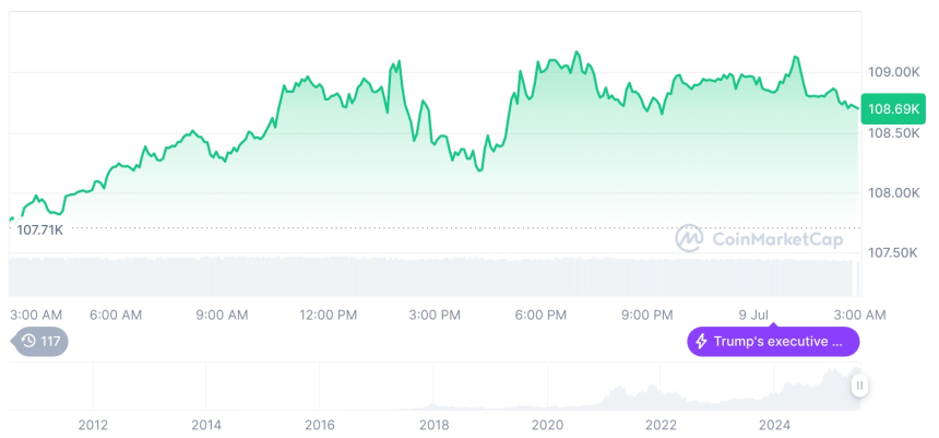  [오후 시세브리핑] 암호화폐 시장 혼조세… 비트코인 10만8642달러, 이더리움 2,603달러
